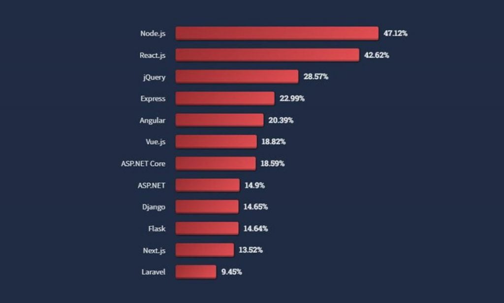 Node JS Statistics