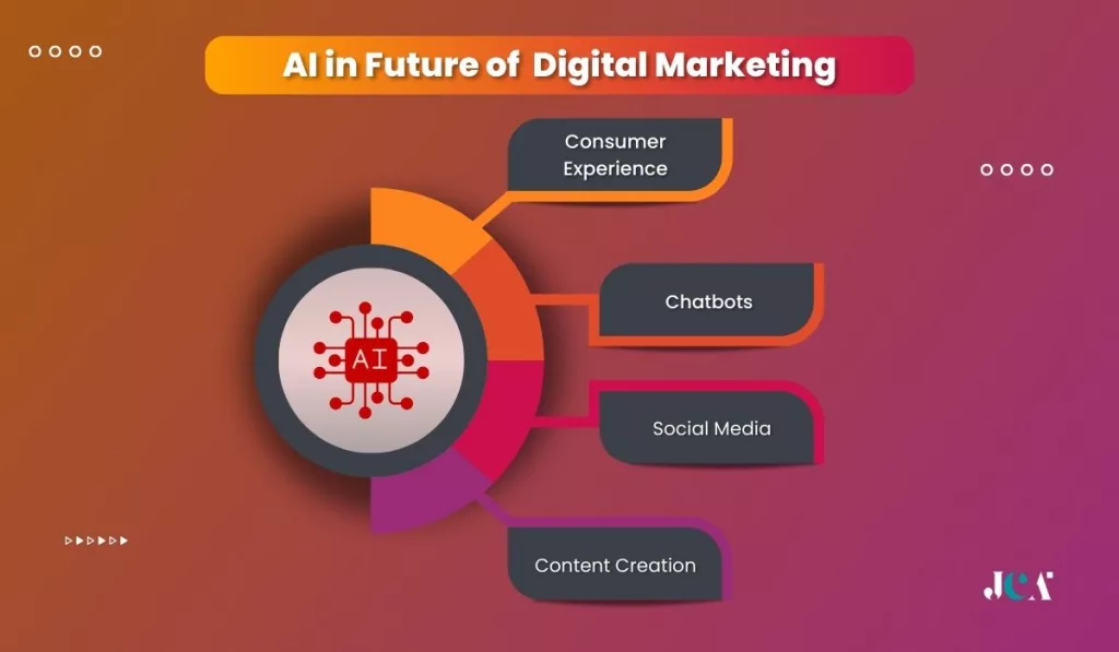 AI in Future of Digital Marketing infographics