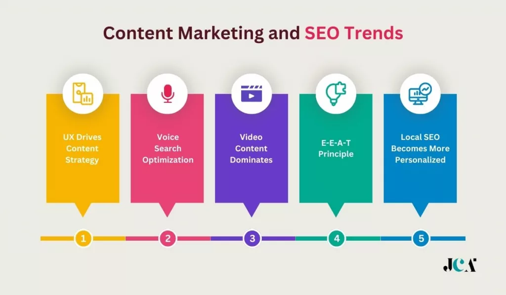 Content Marketing and SEO Trends infographics