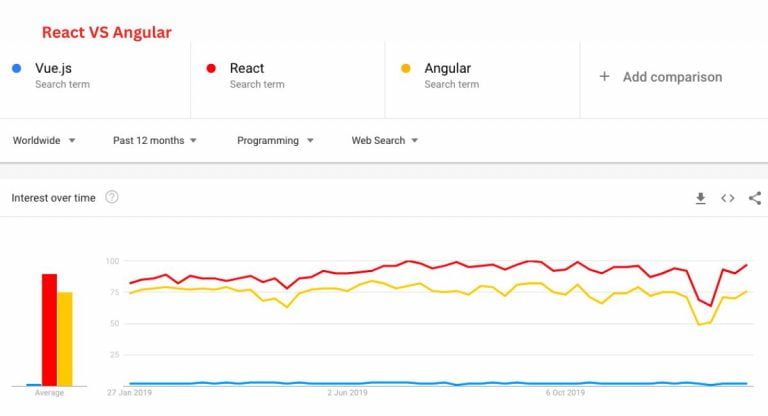 Angular vs React: Which one is right for Web Development? » Just Create App