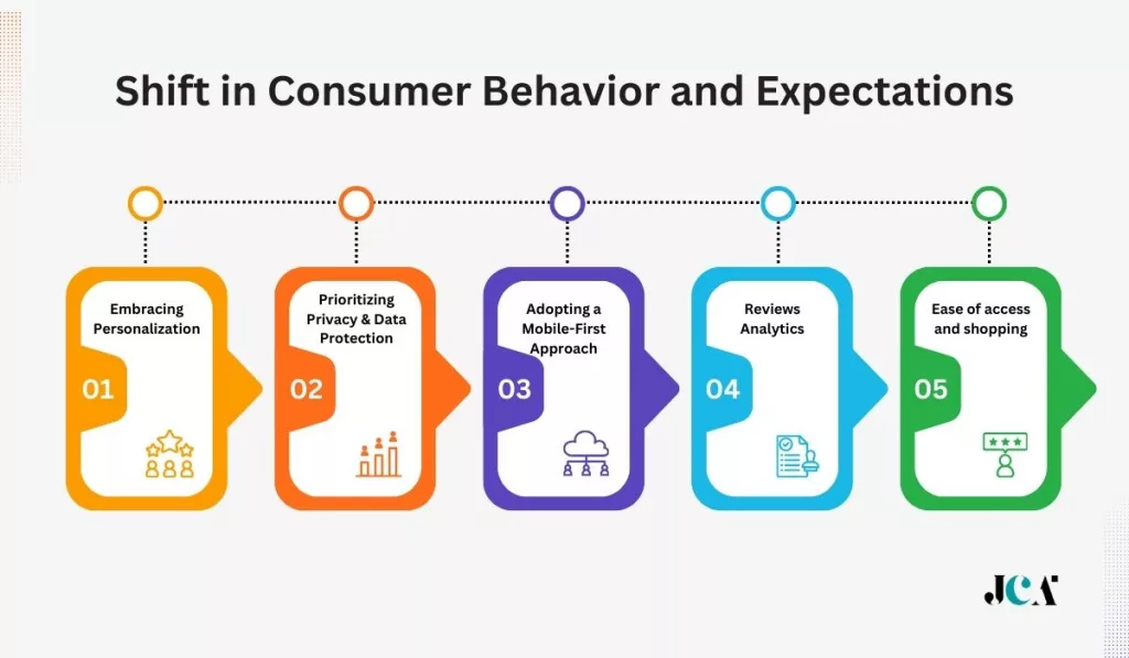 Shift in Consumer Behavior and Expectations