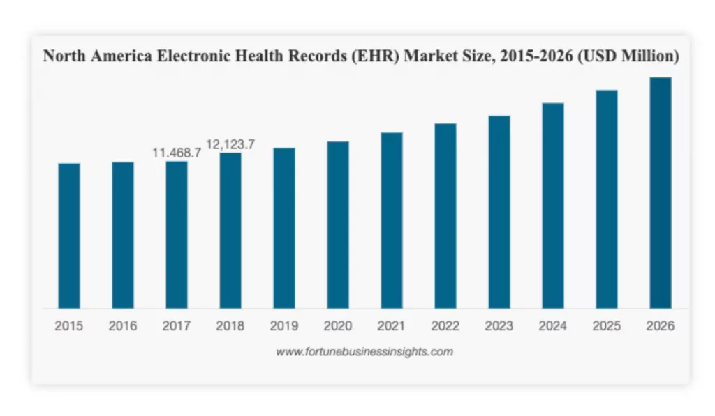 EHR Market Size trends 