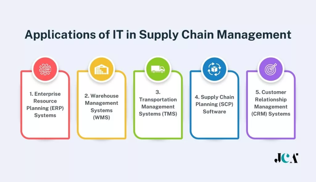 Applications of IT in Supply Chain Management