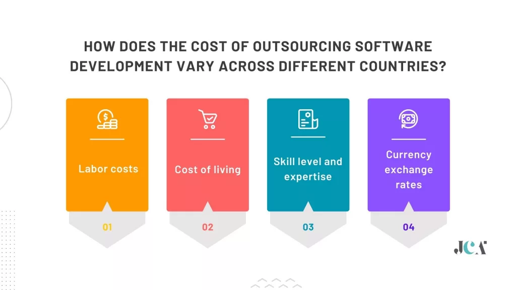 How does the cost of outsourcing software development vary across different countries?