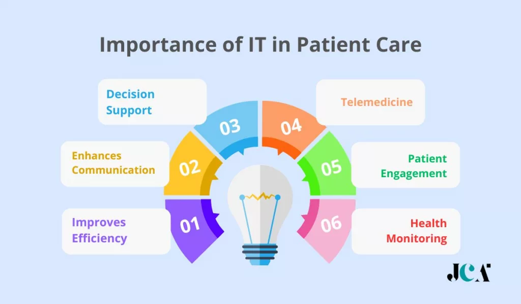 Importance of IT in Patient Care
