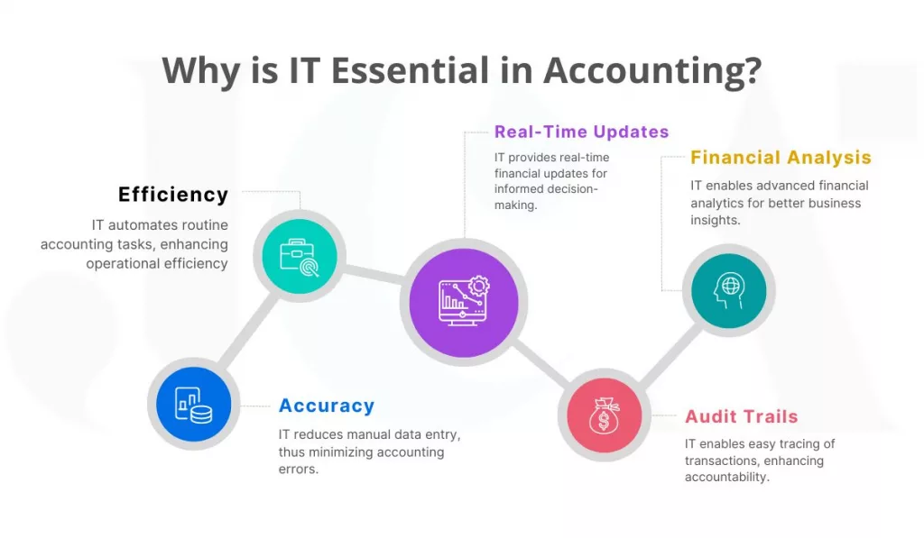 Why is IT Essential in Accounting