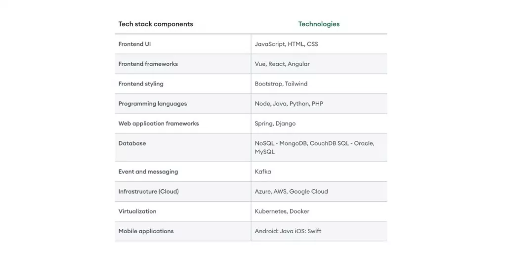 Complete Tech Stack Components