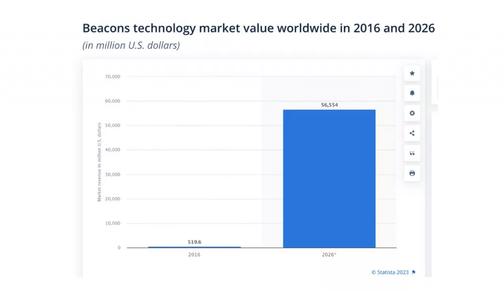 Beacon technology market size