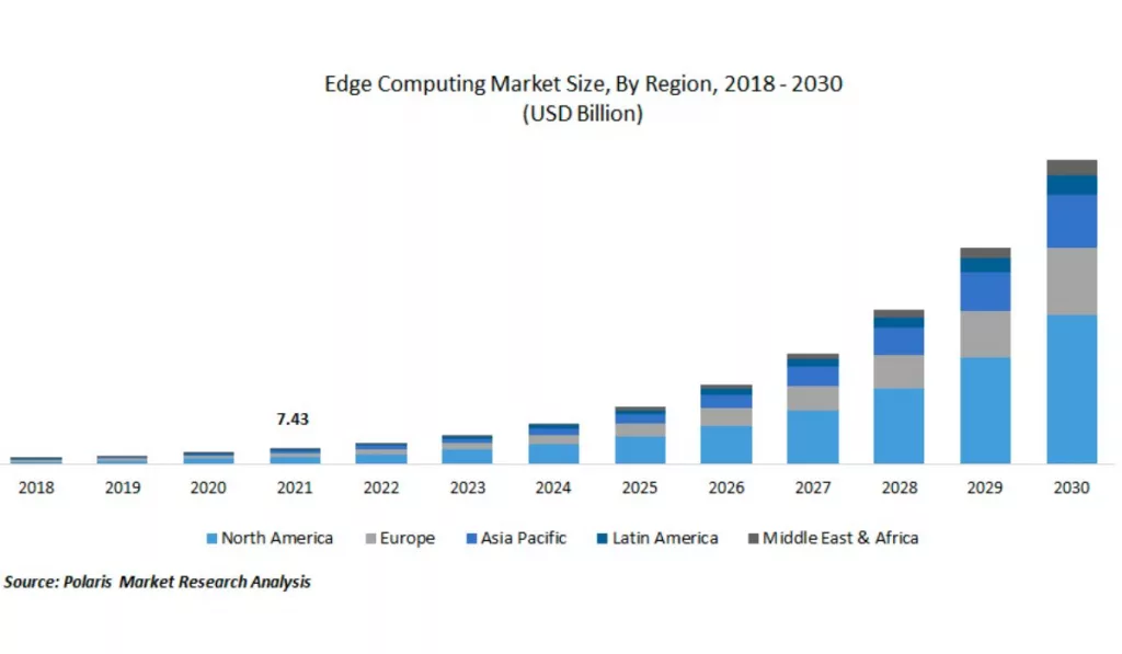 Edge Computing Market Size