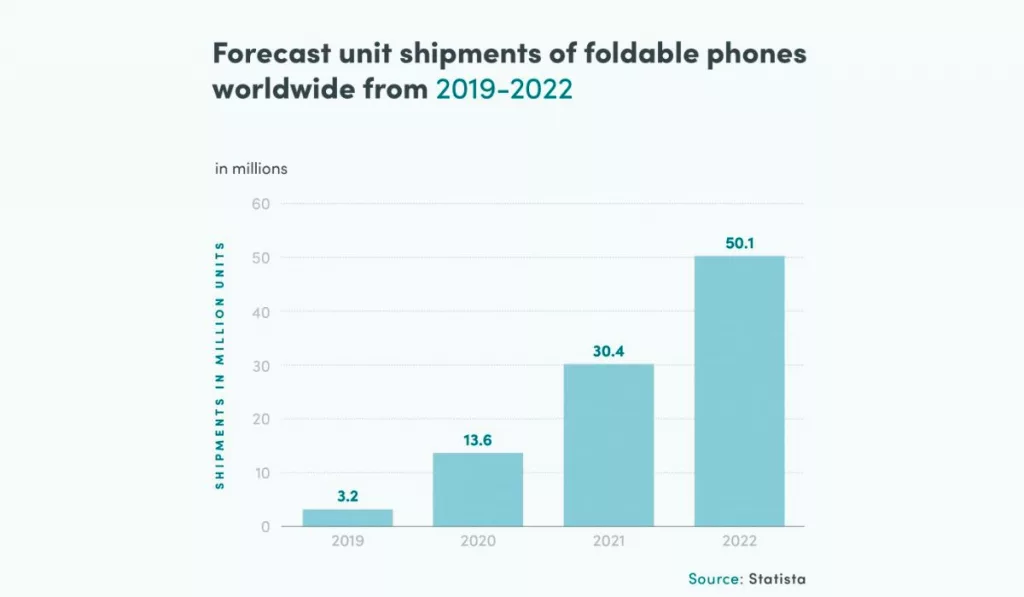 Foldable phone statistics