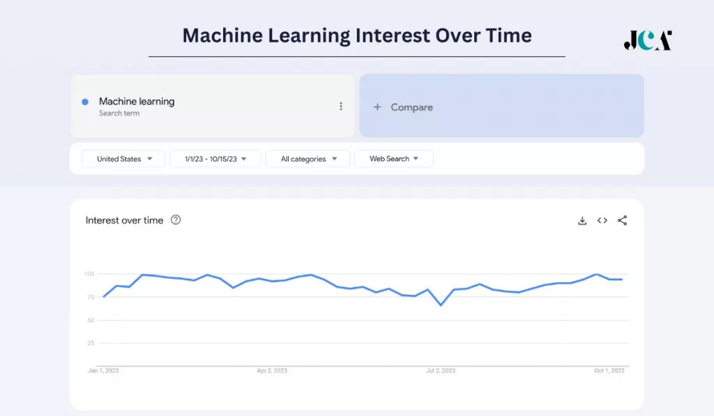 Machine Learning Interest Over Time