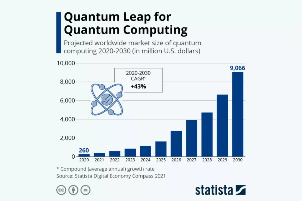 Quantum Computing worldwide market size projection
