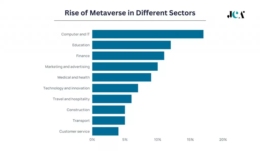 The Rise of the Metaverse in different sectors