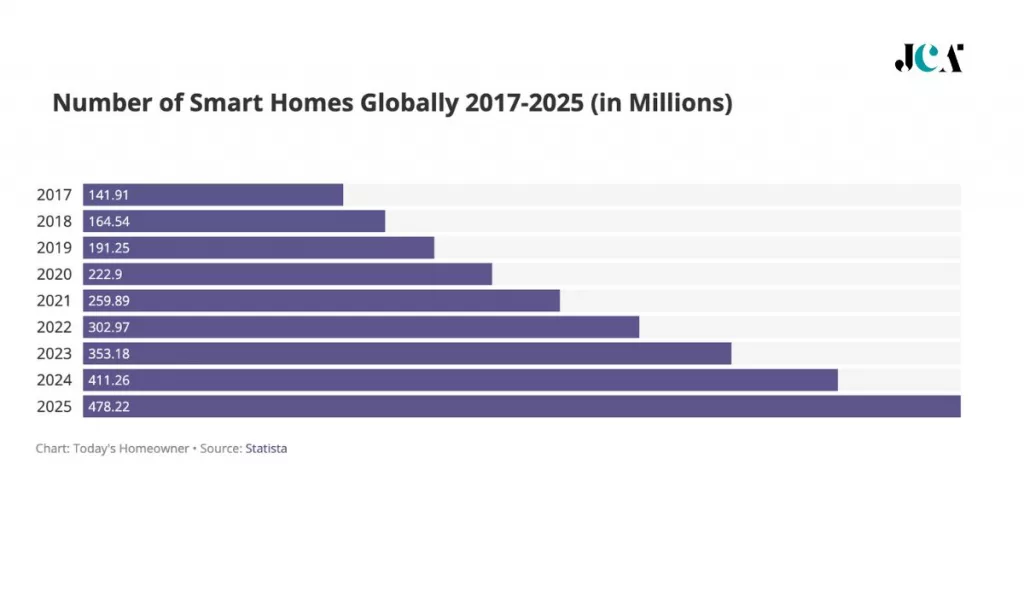 Smart Homes Statistics
