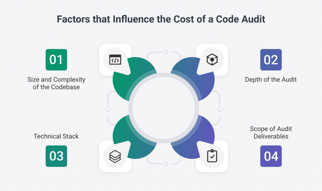 Factors Determine the Cost of a Software Code Audit infographic