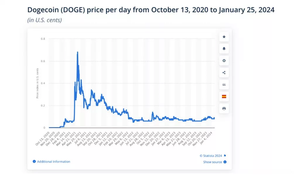 Dogecoin Market Statistics