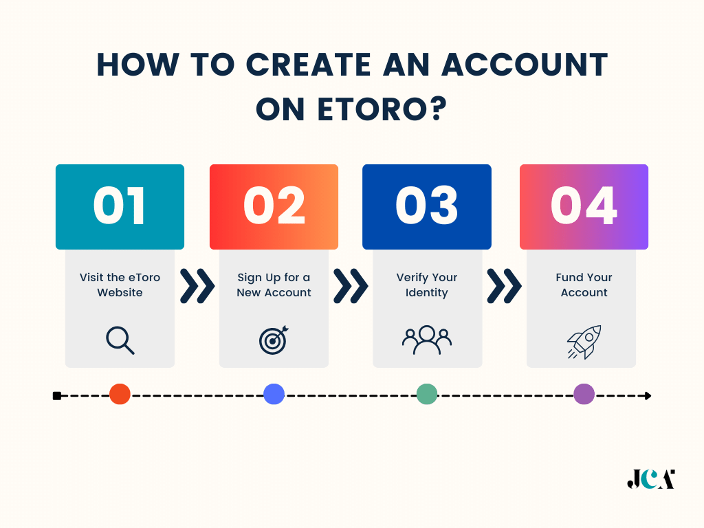 How to Create an Account on eToro
