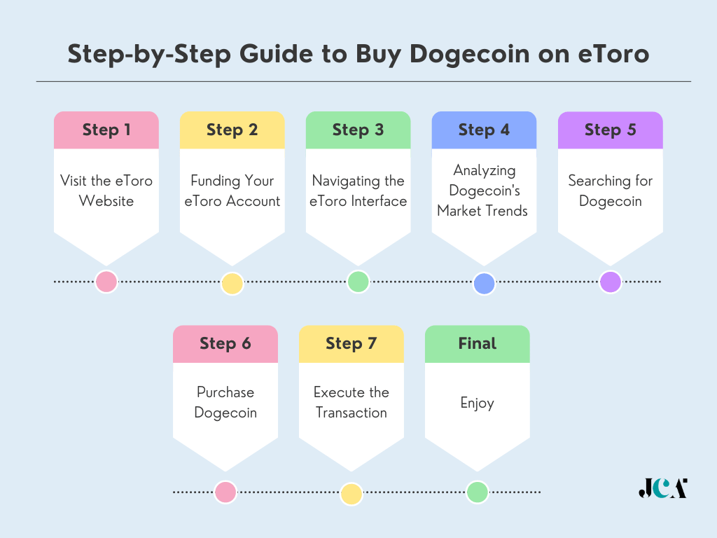 Step-by-Step Guide to Buy Dogecoin on eToro