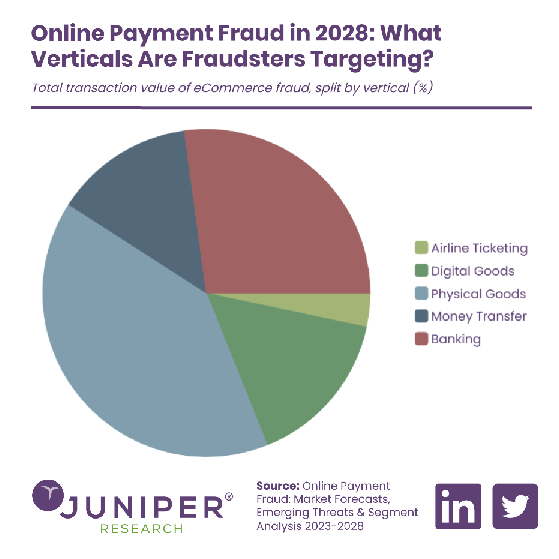 Online payment fraud statistics