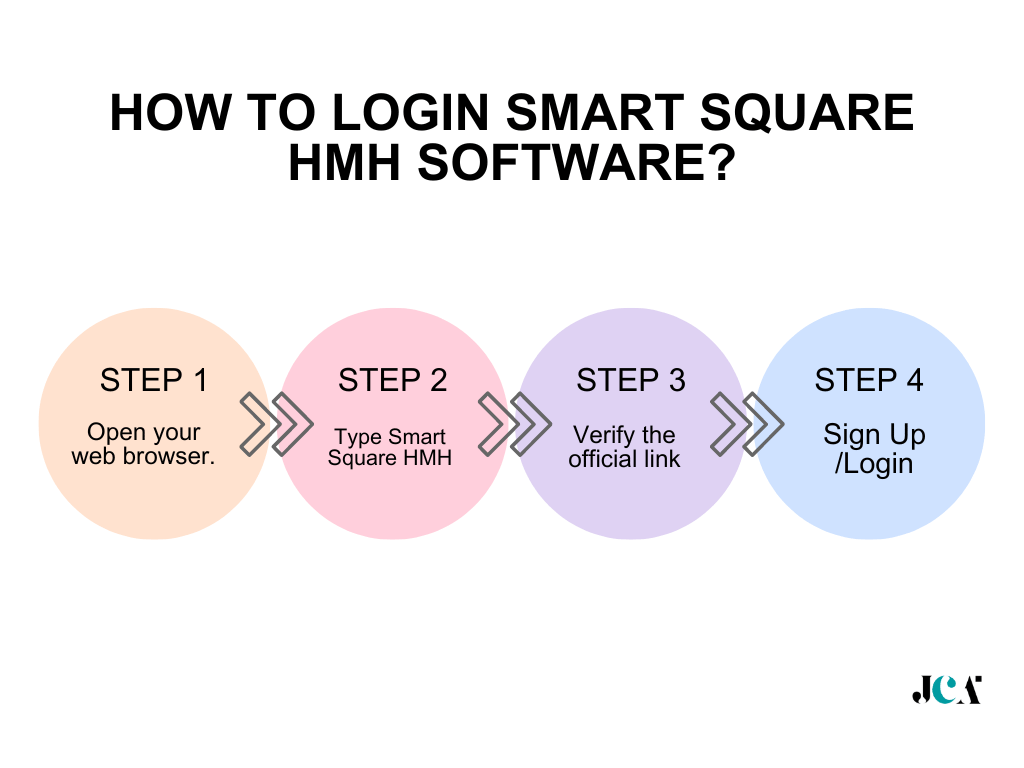 How to Login Smart Square HMH Software?