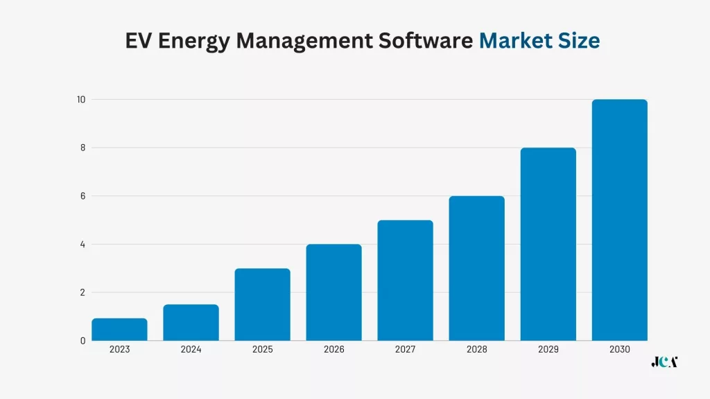 EV Energy Management Software Market Size
