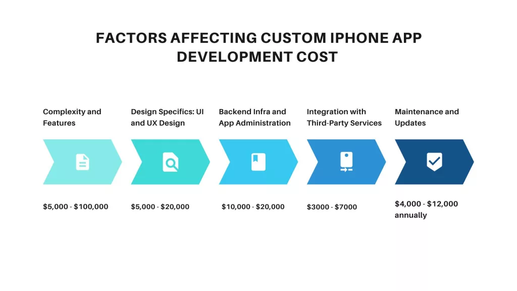 Factors Affecting Custom iPhone App Development Cost