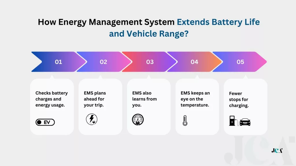 How Energy Management System Extends Battery Life and Vehicle Range