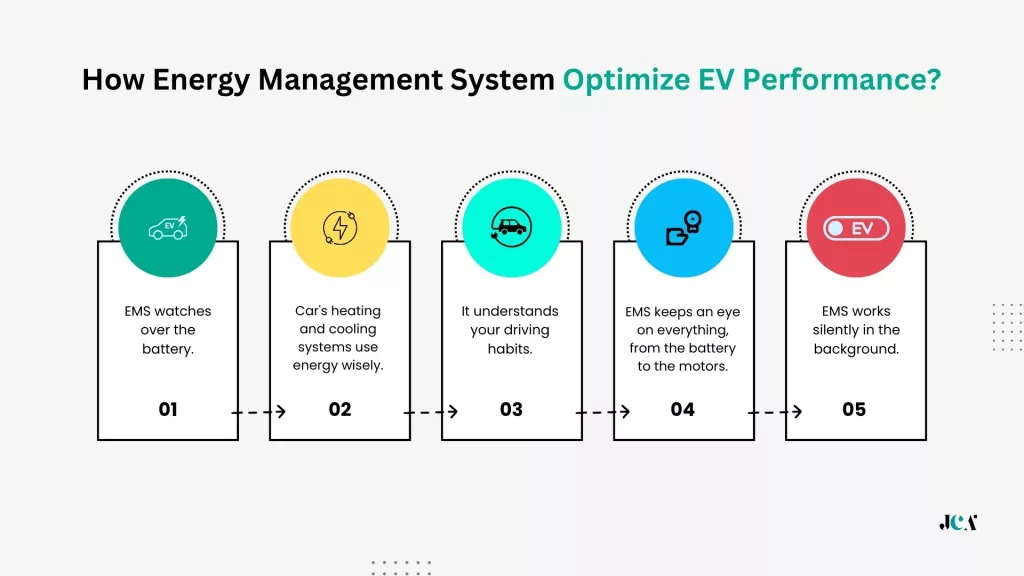 How Energy Management System Optimize EV Performance