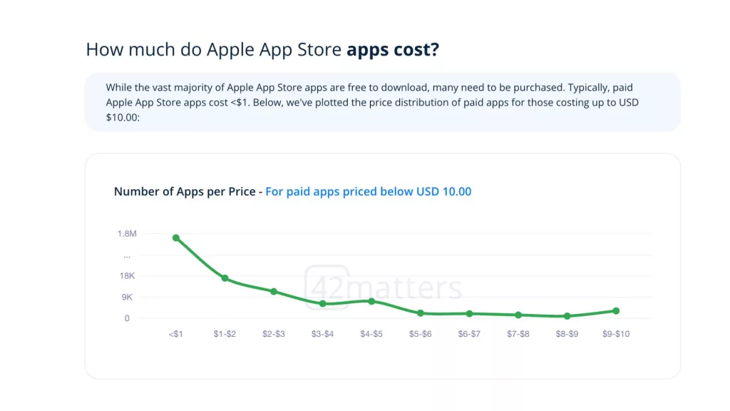 There are 1,780,030 free apps on the Apple App Store and 92,127 that must be purchased. However, it should be noted that many free apps require subscriptions or otherwise offer in-app purchases.