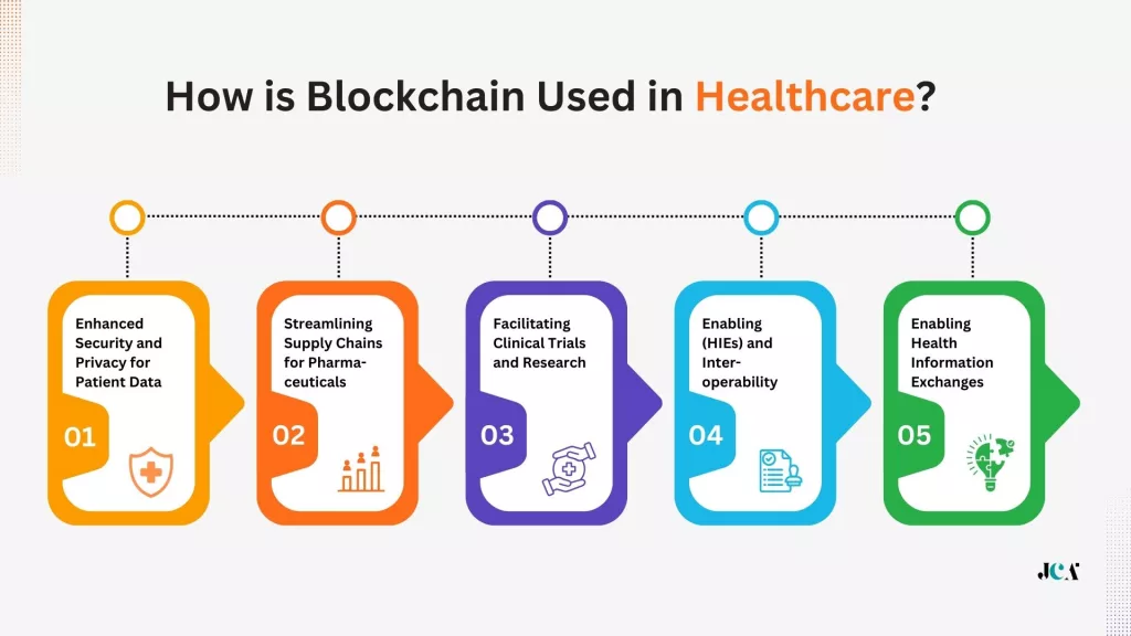 How is Blockchain Used in Healthcare
