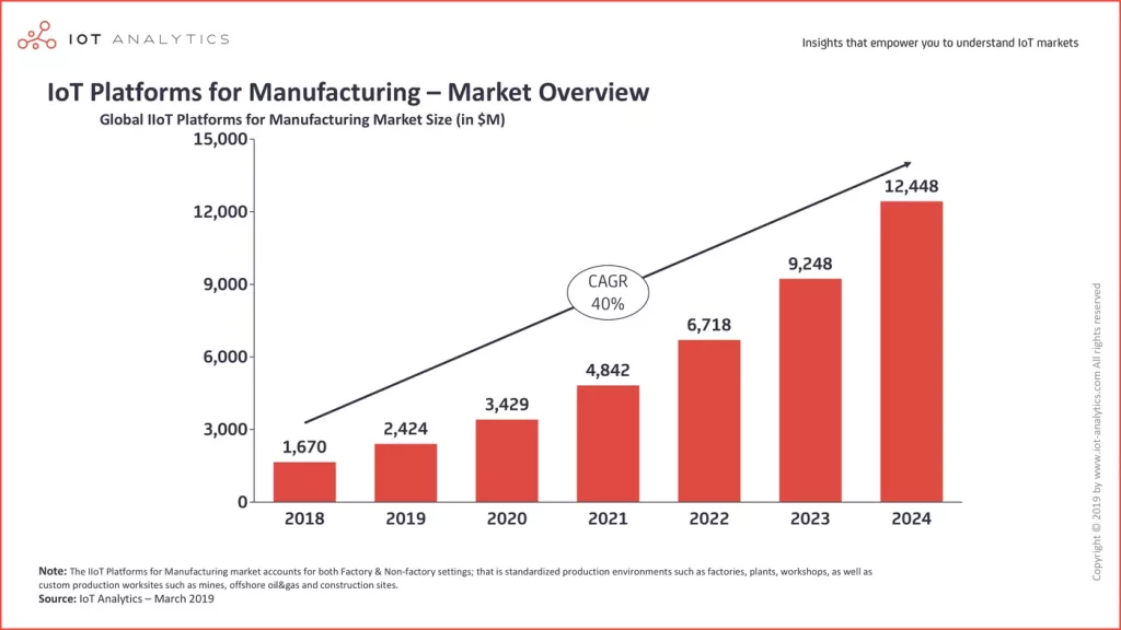 IoT in Manufacturing Statistics