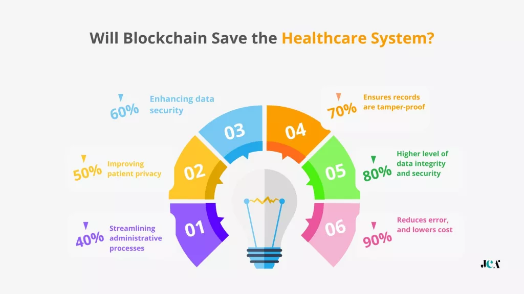 Will Blockchain Save the Healthcare System