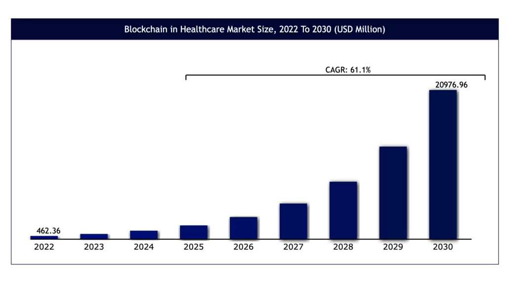 blockchain in healthcare market stats
