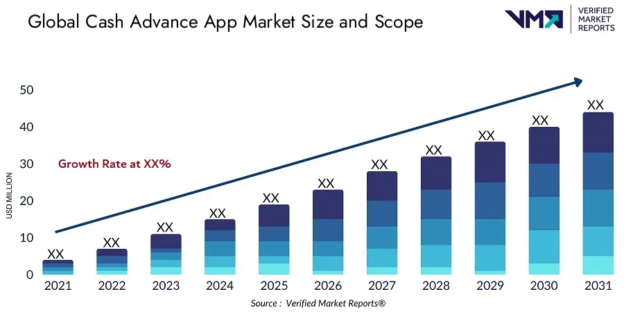 Cash advance app market trends