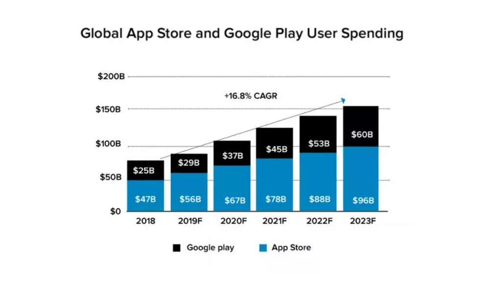 Google play store apps user spend