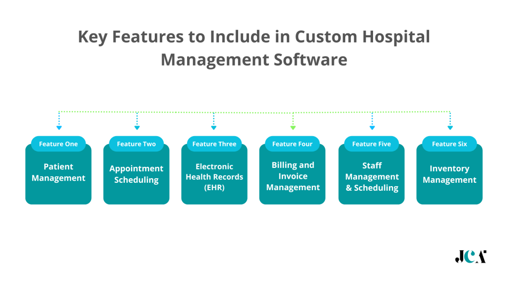 Key Features to Include in Custom Hospital Management Software