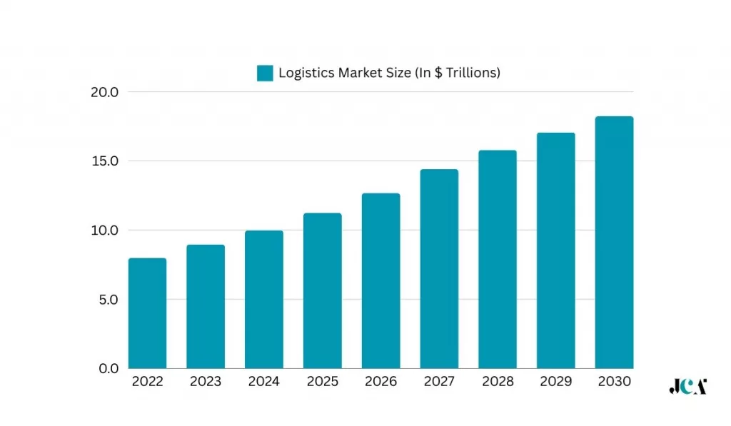 Logistics Market Size (In $ Trillions)