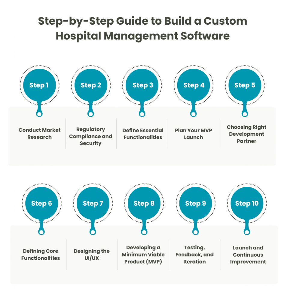Step-by-Step Guide to Build a Custom Hospital Management Software