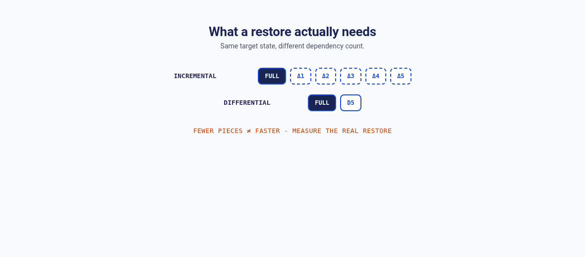Diagram comparing restore pieces: incremental needs the full plus every delta in order, differential needs the full plus the latest cumulative set