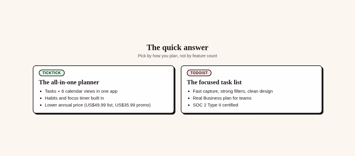 Quick answer card comparing TickTick as the all-in-one planner against Todoist as the focused task list
