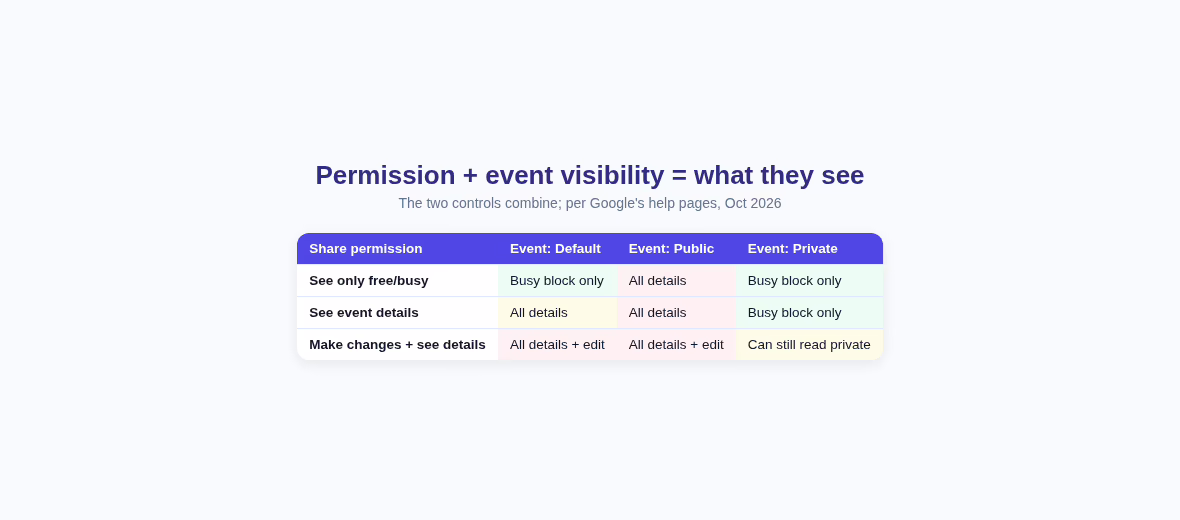 Matrix of Google Calendar share permission and event visibility combinations showing what the other person sees in each case