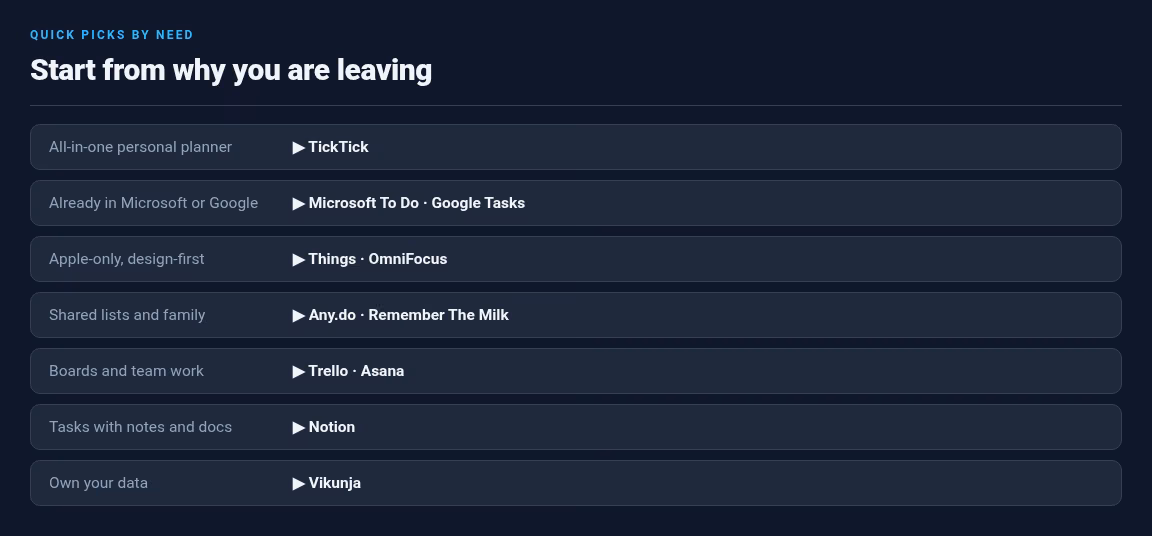 Quick picks by need: TickTick for an all-in-one planner, Microsoft To Do and Google Tasks for suite users, Things and OmniFocus for Apple, Any.do and Remember The Milk for shared lists, Trello and Asana for boards, Notion for notes plus tasks, Vikunja for owning your data