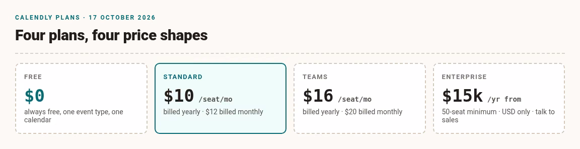 Diagram of the four Calendly plans with prices: Free at $0, Standard at $10 per seat per month billed yearly, Teams at $16 billed yearly, and Enterprise from $15k per year
