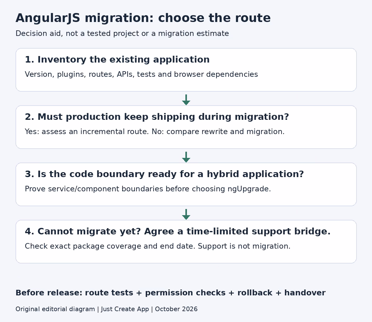 Four-step AngularJS migration decision aid: inventory dependencies, assess continued releases, check hybrid boundaries and agree temporary support