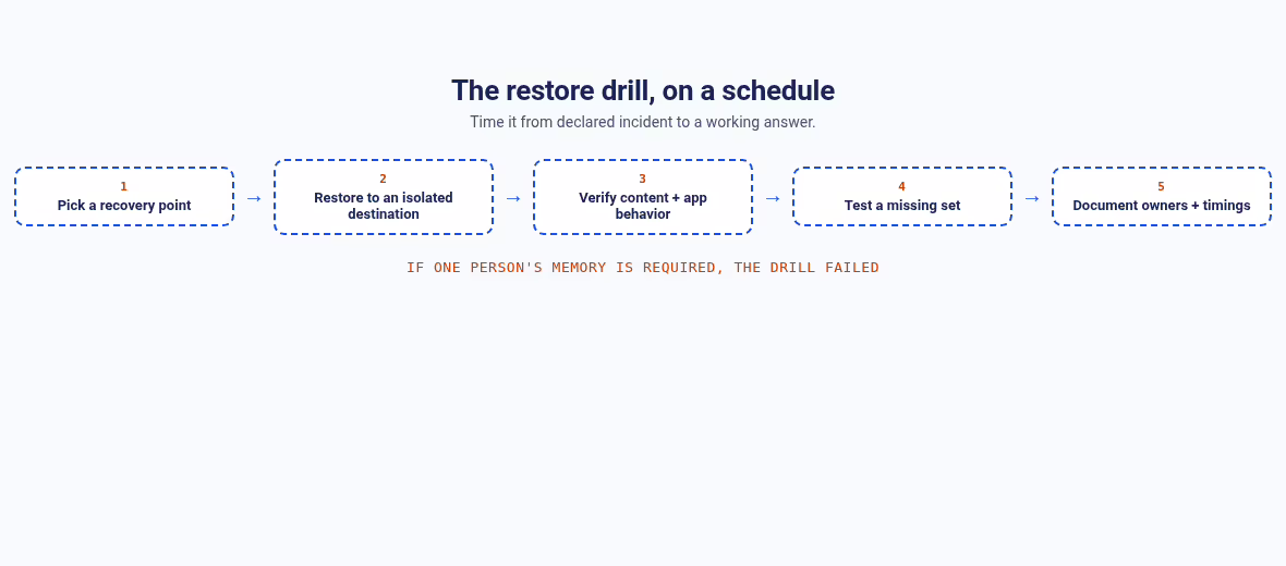 Flow diagram of a repeatable restore drill: pick a recovery point, restore to an isolated destination, verify content and application behavior, test a missing set, document owners