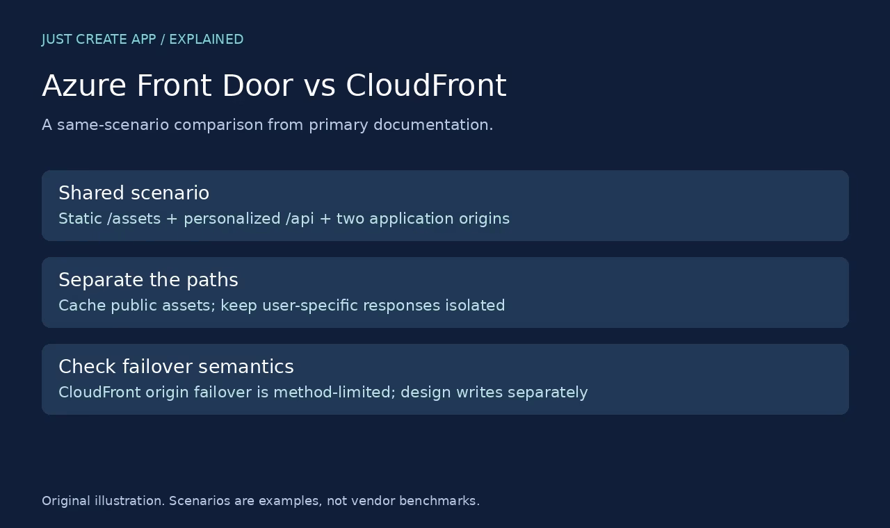 Azure Front Door vs AWS CloudFront: Caching, Routing and Failover