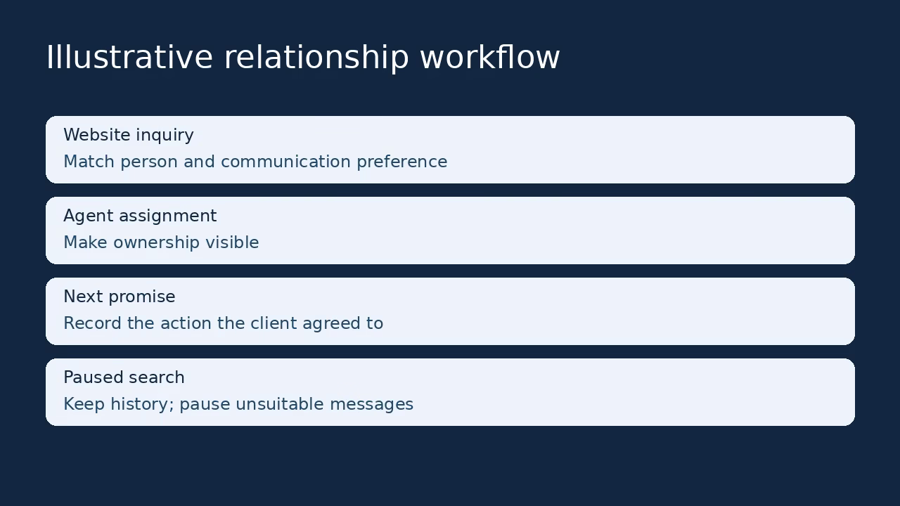 Original illustrative real-estate workflow from inquiry to owner, next promise and paused follow-up