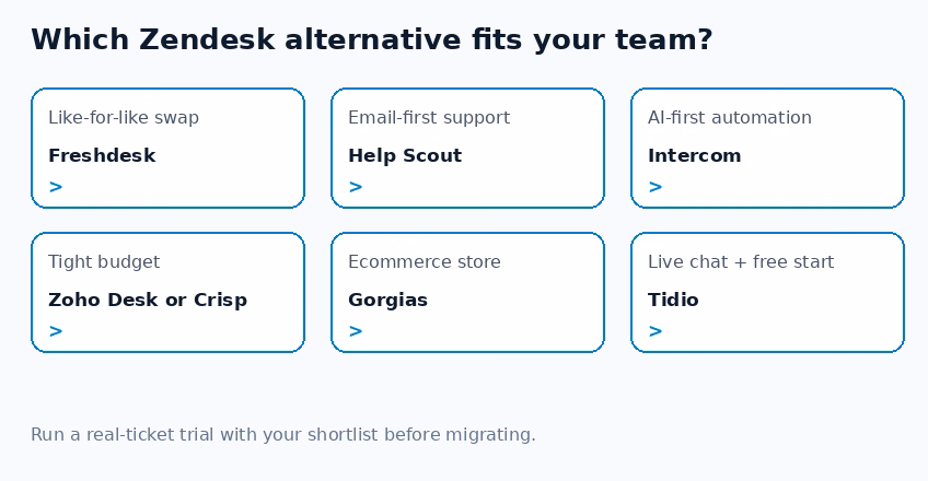 Decision flow matching six team needs to the right Zendesk alternative