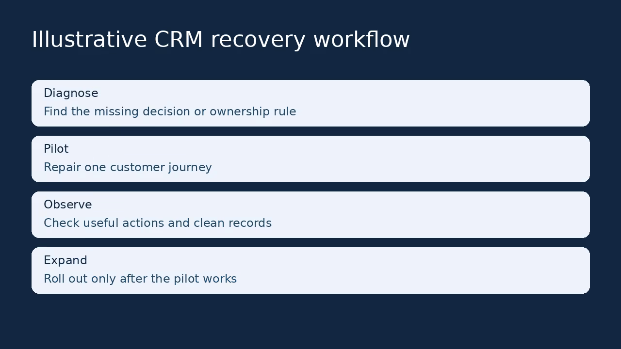Original illustrative CRM recovery workflow: diagnose, pilot, observe and expand