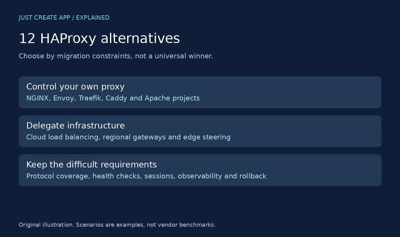 12 HAProxy Alternatives by Protocol, Hosting and Migration Fit